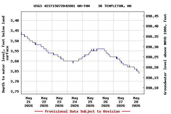 Graph of  Depth to water level, feet below land surface