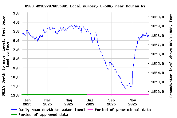 Graph of DAILY Depth to water level, feet below land surface