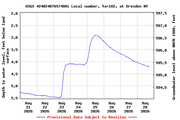 Graph of  Depth to water level, feet below land surface