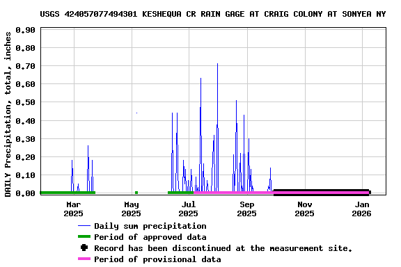 Graph of DAILY Precipitation, total, inches