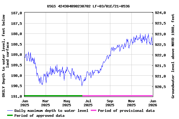 Graph of DAILY Depth to water level, feet below land surface