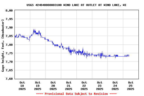 Graph of  Gage height, feet, [Headwater]