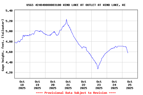 Graph of  Gage height, feet, [Tailwater]