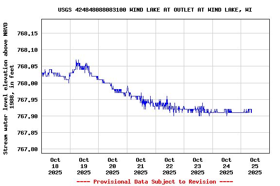 Graph of  Stream water level elevation above NAVD 1988, in feet