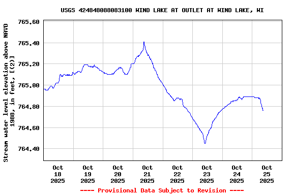 Graph of  Stream water level elevation above NAVD 1988, in feet, [(2)]