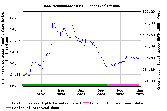 Graph of DAILY Depth to water level, feet below land surface