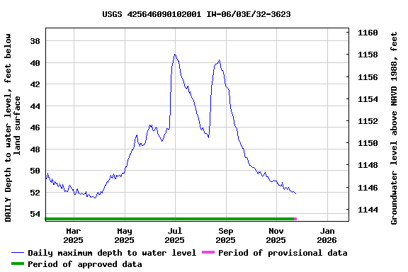 Graph of DAILY Depth to water level, feet below land surface
