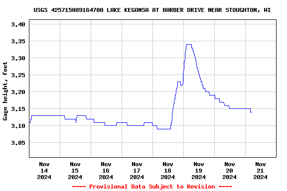 Graph of  Gage height, feet