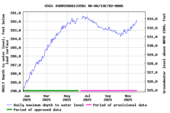 Graph of DAILY Depth to water level, feet below land surface