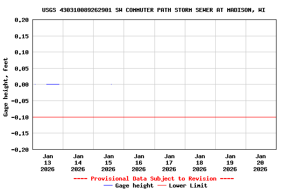 Graph of  Gage height, feet