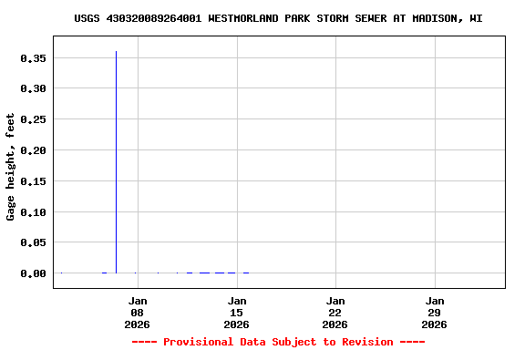 Graph of  Gage height, feet