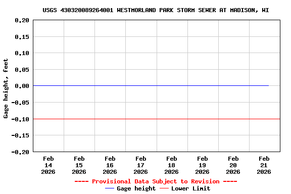 Graph of  Gage height, feet