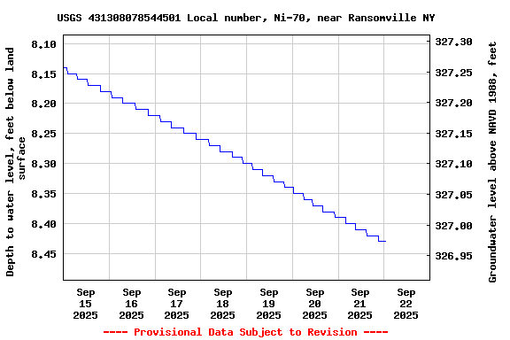 Graph of  Depth to water level, feet below land surface