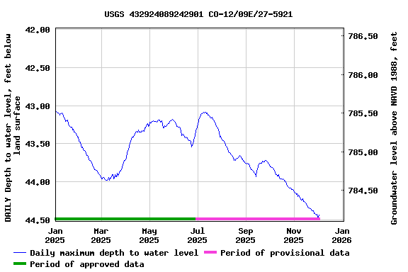 Graph of DAILY Depth to water level, feet below land surface