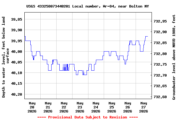 Graph of  Depth to water level, feet below land surface