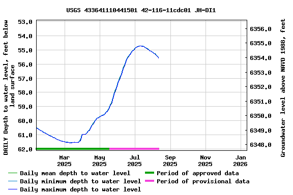 Graph of DAILY Depth to water level, feet below land surface