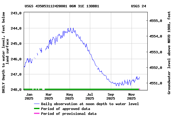 Graph of DAILY Depth to water level, feet below land surface
