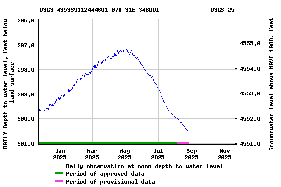 Graph of DAILY Depth to water level, feet below land surface