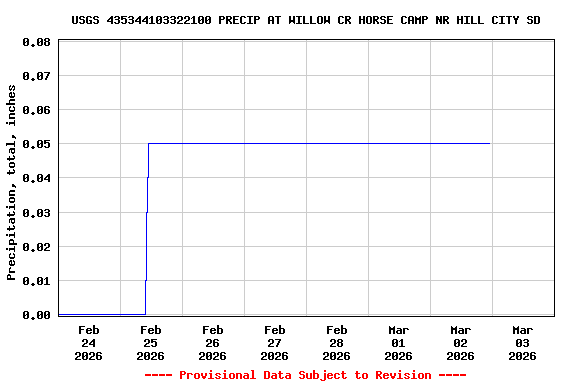 Graph of  Precipitation, total, inches