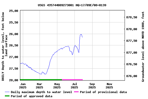 Graph of DAILY Depth to water level, feet below land surface