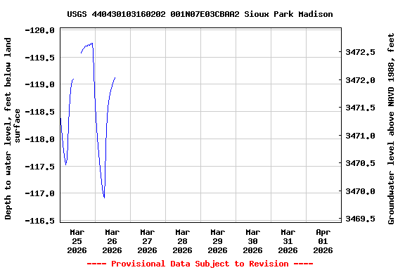 Graph of  Depth to water level, feet below land surface