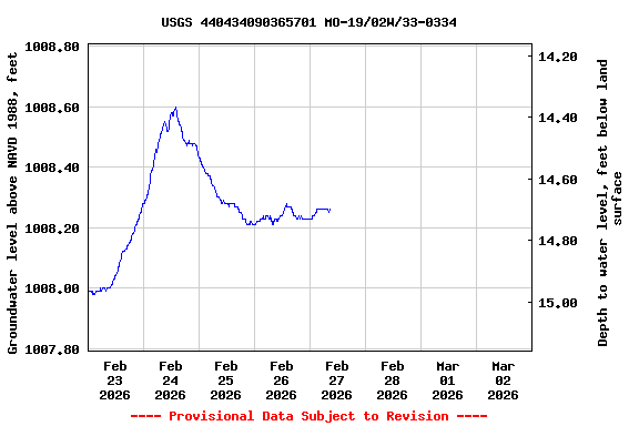 Graph of  Groundwater level above NAVD 1988, feet