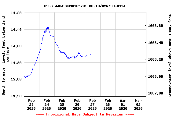 Graph of  Depth to water level, feet below land surface