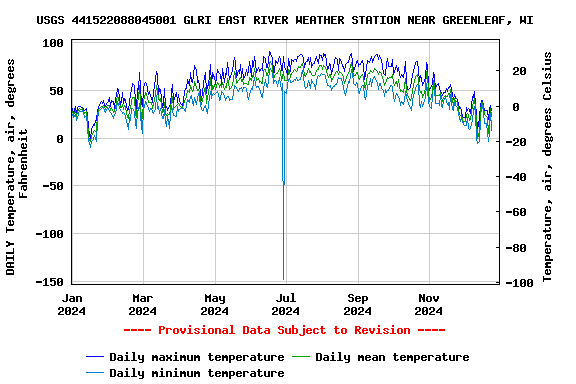 Graph of DAILY Temperature, air, degrees Fahrenheit