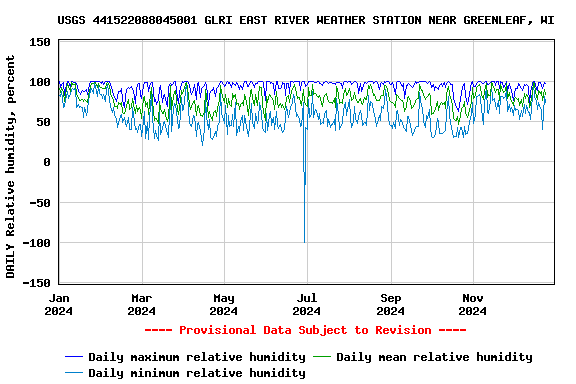 Graph of DAILY Relative humidity, percent