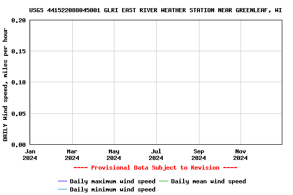 Graph of DAILY Wind speed, miles per hour