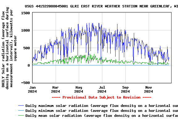 Graph of DAILY Solar radiation (average flux density on a horizontal surface during measurement interval), kilowatts per square meter