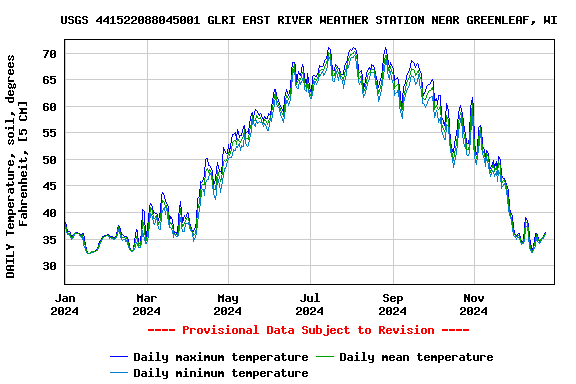 Graph of DAILY Temperature, soil, degrees Fahrenheit, [5 CM]