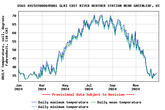 Graph of DAILY Temperature, soil, degrees Fahrenheit, [10 CM]