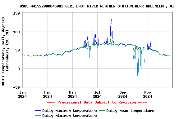 Graph of DAILY Temperature, soil, degrees Fahrenheit, [20 CM]