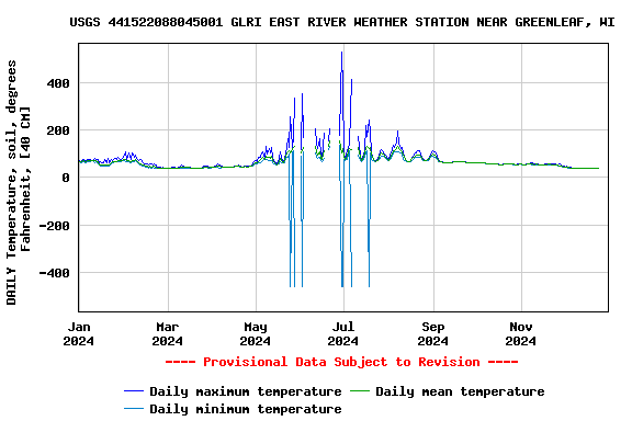 Graph of DAILY Temperature, soil, degrees Fahrenheit, [40 CM]