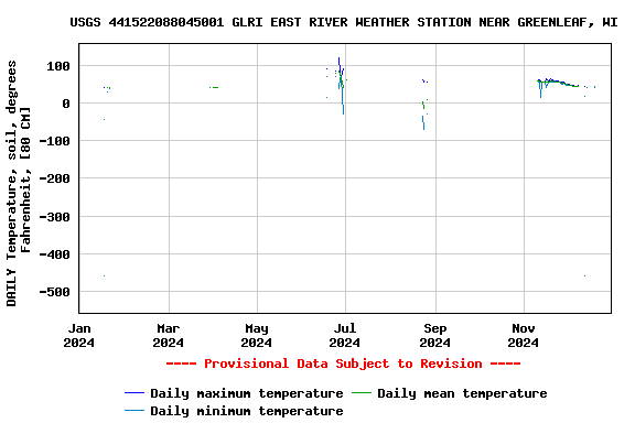 Graph of DAILY Temperature, soil, degrees Fahrenheit, [80 CM]