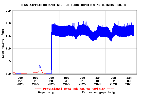 Graph of  Gage height, feet
