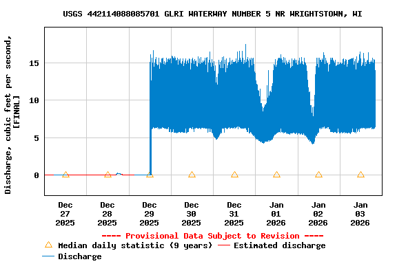 Graph of  Discharge, cubic feet per second, [FINAL]