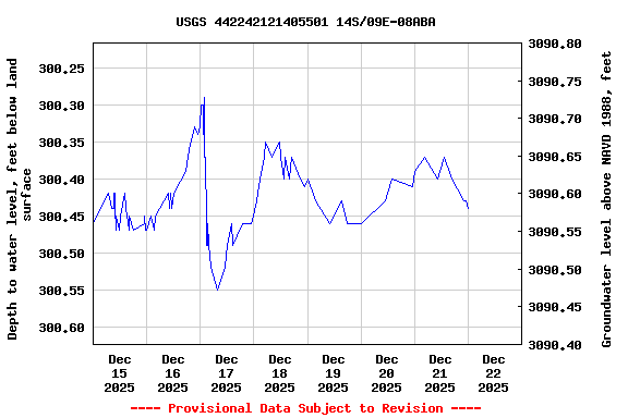 Graph of  Depth to water level, feet below land surface