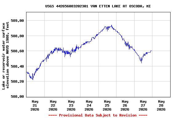 Graph of  Lake or reservoir water surface elevation above NAVD 1988, feet