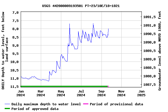 Graph of DAILY Depth to water level, feet below land surface