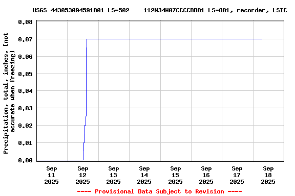 Graph of  Precipitation, total, inches, [not accurate when freezing]