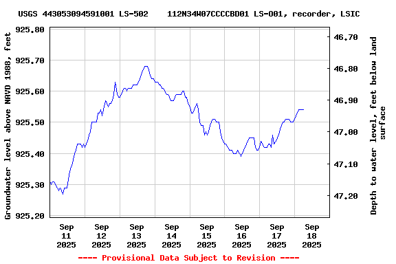 Graph of  Groundwater level above NAVD 1988, feet