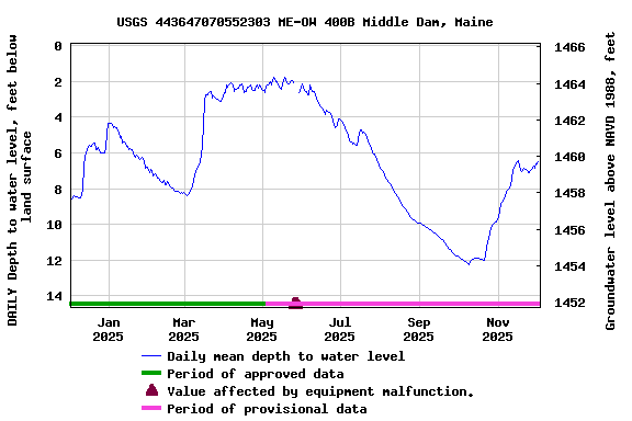 Graph of DAILY Depth to water level, feet below land surface