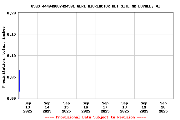 Graph of  Precipitation, total, inches