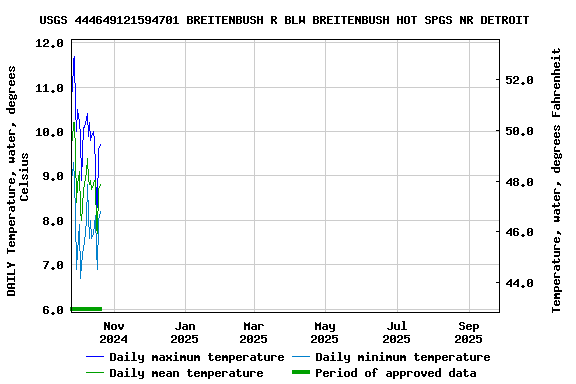 Graph of DAILY Temperature, water, degrees Celsius