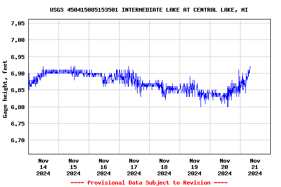 Graph of  Gage height, feet