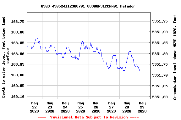 Graph of  Depth to water level, feet below land surface