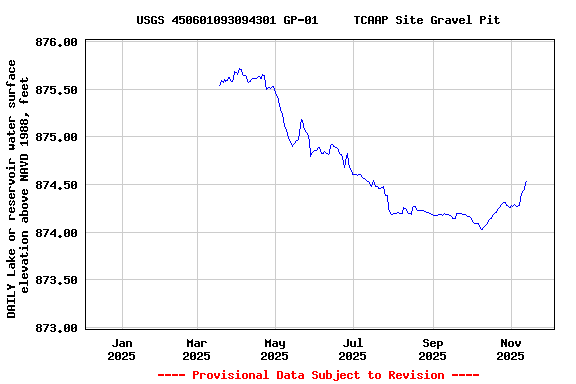 Graph of DAILY Lake or reservoir water surface elevation above NAVD 1988, feet