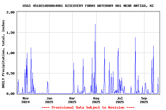 Graph of DAILY Precipitation, total, inches